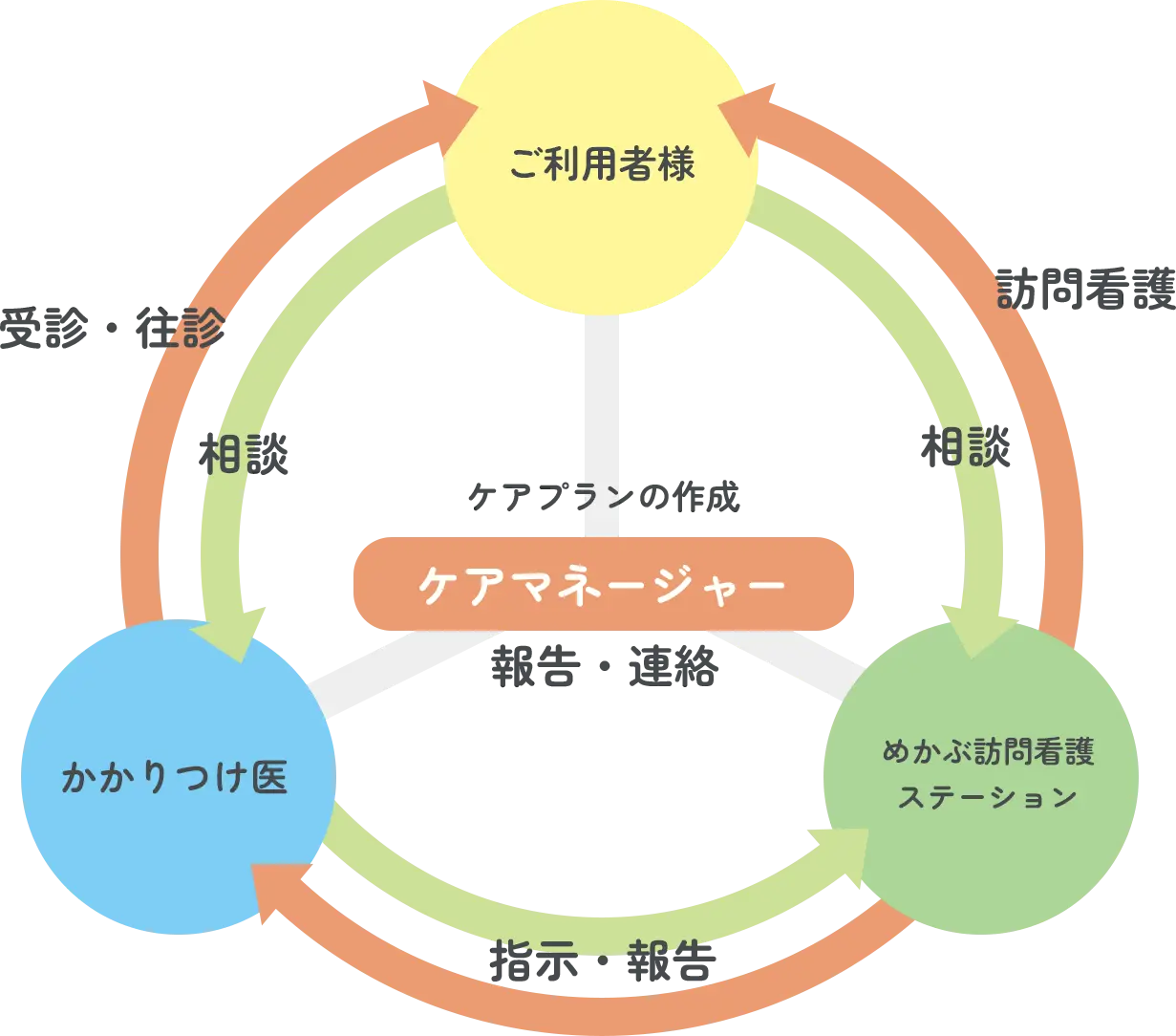 めかぶ訪問看護ステーションをご利用する流れを説明する画像