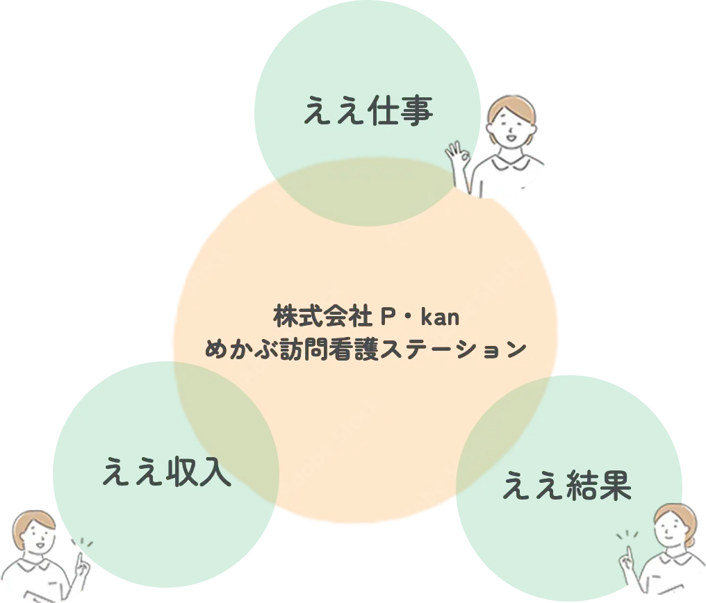 株式会社 P・kan めかぶ訪問看護ステーション-ええ仕事・ええ収入・ええ結果-